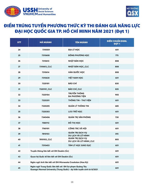 Trường Đại học Khoa học Xã hội và Nhân văn (Đại học Quốc gia TP HCM) vừa công bố điểm chuẩn bằng phương thức xét tuyển dựa vào Kết quả kỳ thi Đánh giá năng lực của trường đợt 1 năm 2021.