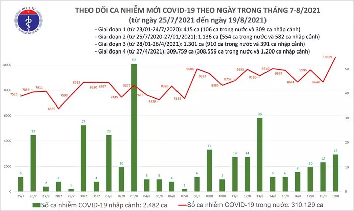 Biểu đồ số ca mắc COVID-19 tại Việt Nam tính đến tối ngày 19/8