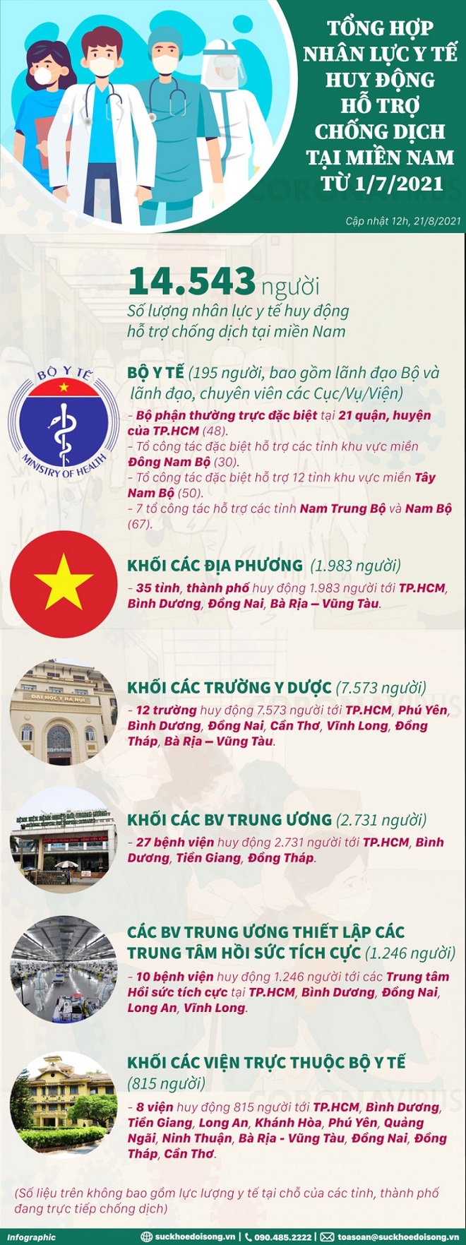 14.543 nhân lực y tế đã vào miền Nam hỗ trợ chống dịch Covid-19