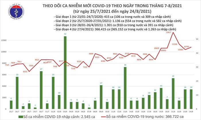 Biểu đồ số ca mắc COVID-19 tại Việt Nam đến tối ngày 24/8