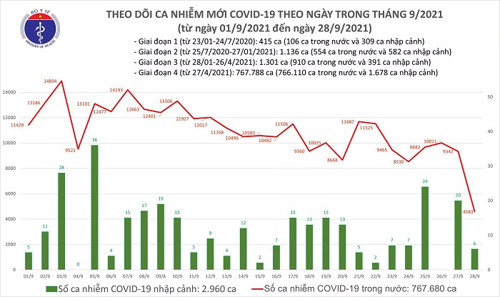 Biểu đồ số ca mắc COVID-19 ở nước ta tính đến tối ngày 28/9