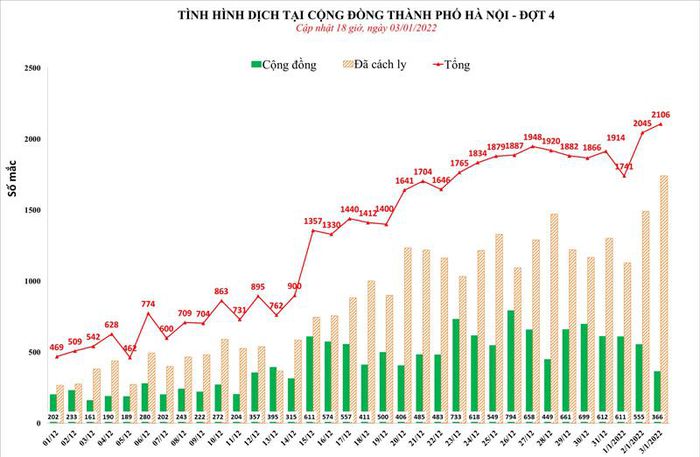 Biểu đồ dịch trên địa bàn Hà Nội tính đến 18h ngày 3-1