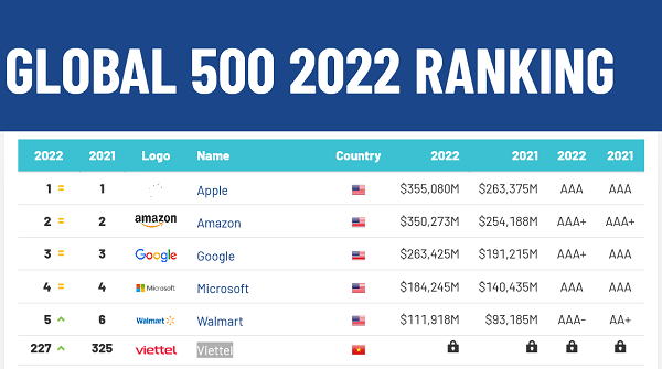 Theo xếp hạng “Bảng xếp hạng Top 500 thương hiệu giá trị nhất thế giới 2022” (Global500), Viettel đứng ở vị trí 227, tăng 99 bậc so với năm trước.