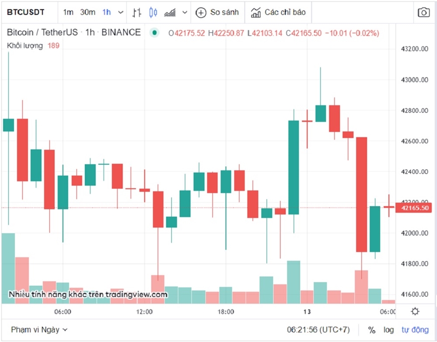 Biểu đồ giá bitcoin theo thời gian thực. Ảnh: Coinmarketcap.