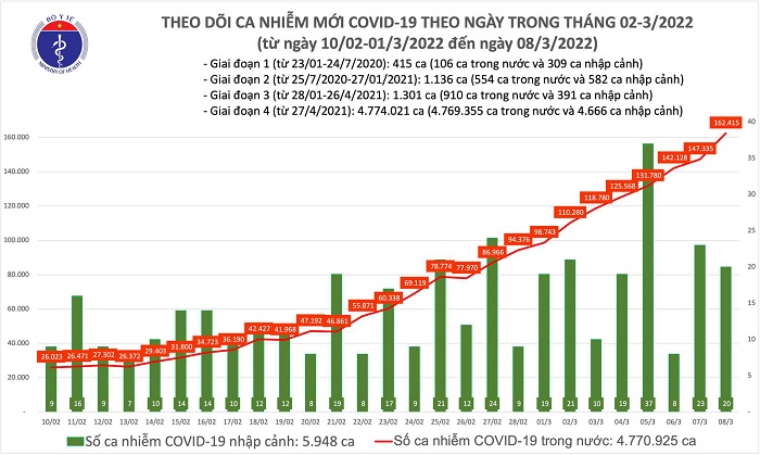 Biểu đồ số ca mắc Covid-19 tại Việt Nam đến ngày 8/3