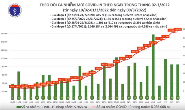 Biểu đồ số ca mắc COVID-19 tại Việt Nam tính đến ngày 9/3