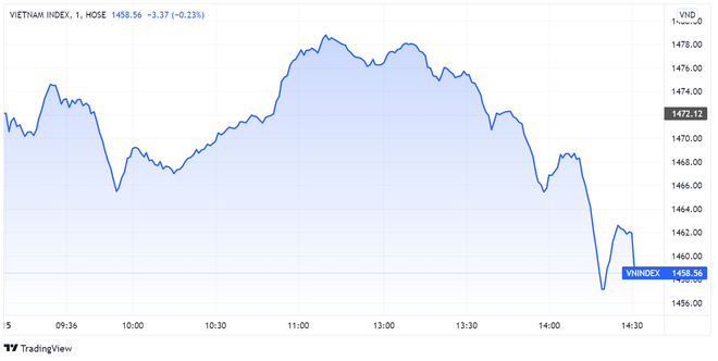 VN-Index rơi thêm 14 điểm trong phiên cuối tuần. Đồ thị: TradingView.