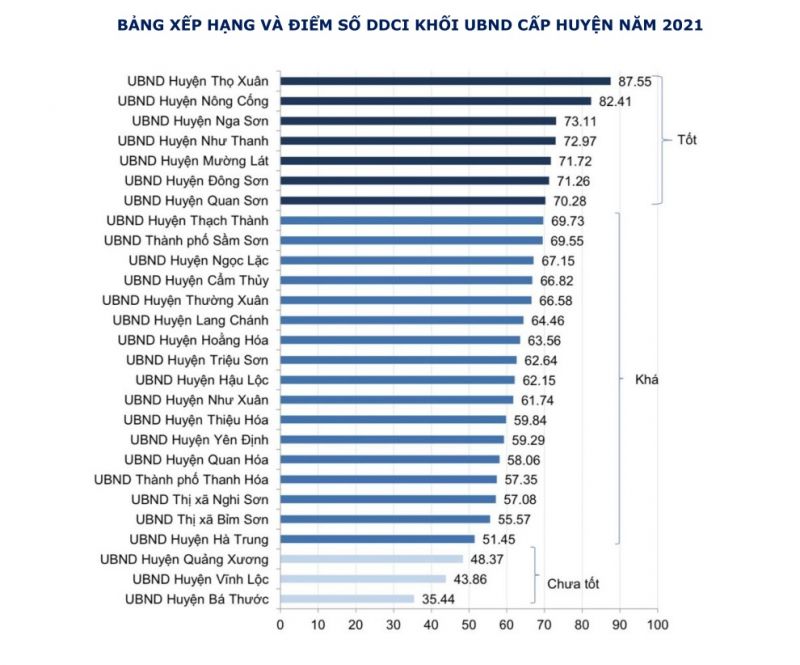 Ở khối các huyện, thị xã, thành phố, có 7 đơn vị xếp ở nhóm tốt