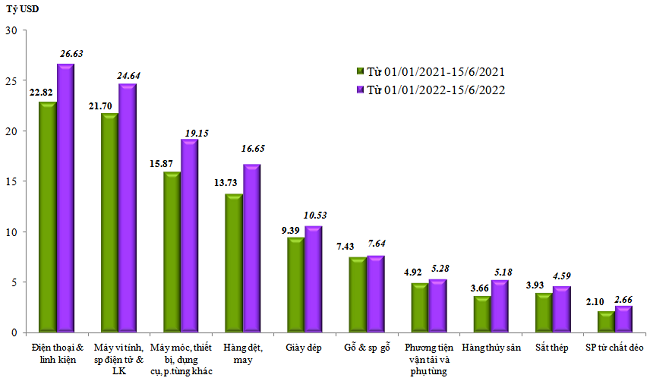 Trị giá xuất khẩu của một số nhóm hàng lớn lũy kế từ 01/01/2022 đến 15/6/2022 và cùng kỳ năm 2021. Nguồn: Tổng cục Hải quan.