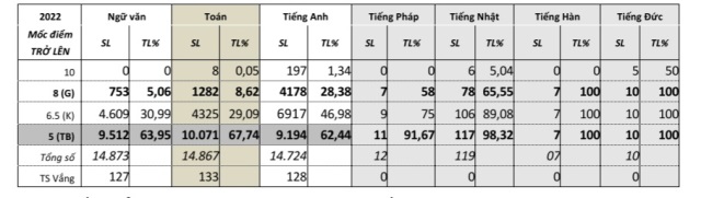 Thống kê điểm các môn thi, kỳ thi tuyển sinh vào lớp 10 THPT công lập năm học 2022 - 2023.