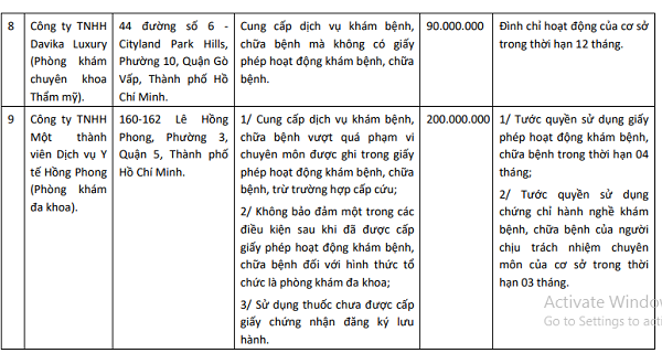 Một phần danh sách xử phạt của Sở Y tế TP. HCM