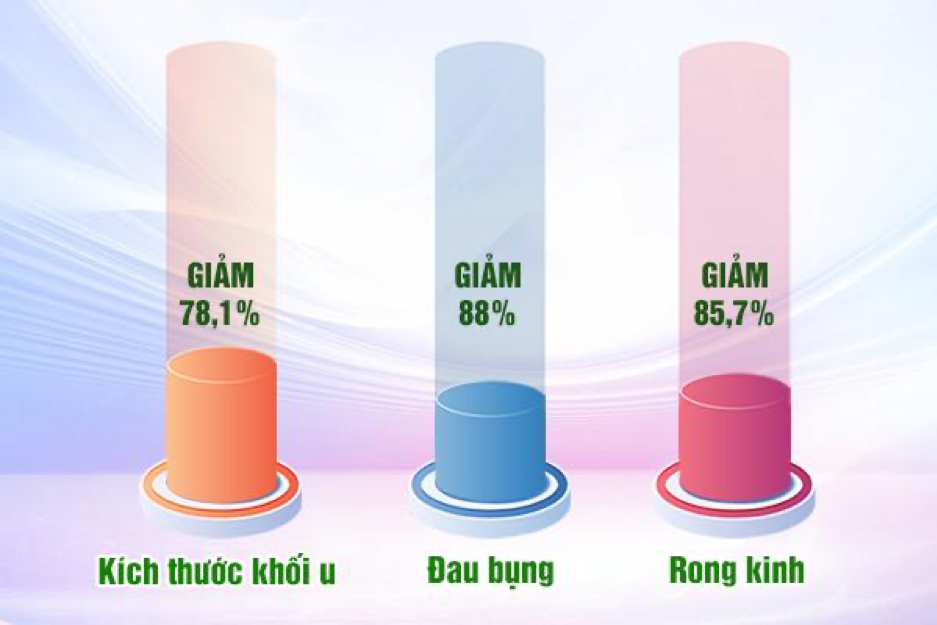 Kết quả chứng minh lâm sàng tác dụng hỗ trợ điều trị u nang buồng trứng của Nga Phụ Khang