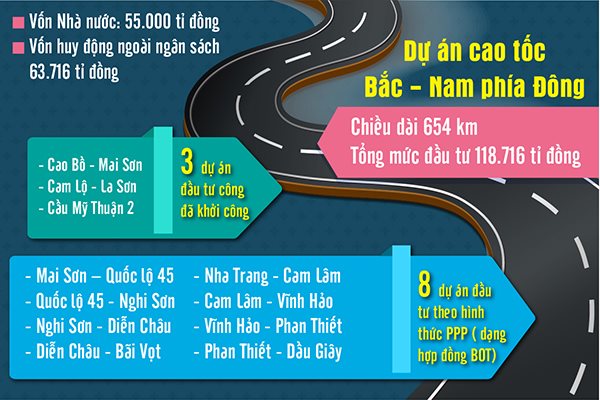 Tổng mức đầu tư và các đoạn cao tốc Bắc – Nam sẽ được đầu tư . Đồ họa Thu Trang