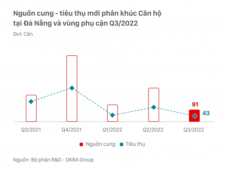 Phân khúc Căn hộ trong năm qua, giảm 28% so với năm 2021