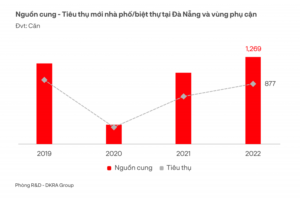 Ở phân khúc nhà phố/biệt thự, ghi nhận nguồn cung mới và lượng tiêu thụ lần lượt tăng 22% và 27% so với cùng kỳ năm 2021 (Nguồn: DKRA Group)