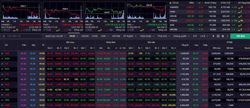 Kết thúc phiên giao dịch ngày 14/2, VN-Index giảm 5,06 điểm (-0,48%) xuống 1.038,64 điểm