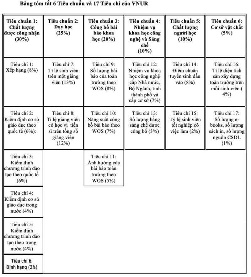 Tiêu chuẩn và tiêu chí đánh giá của bảng xếp hạng VNUR.