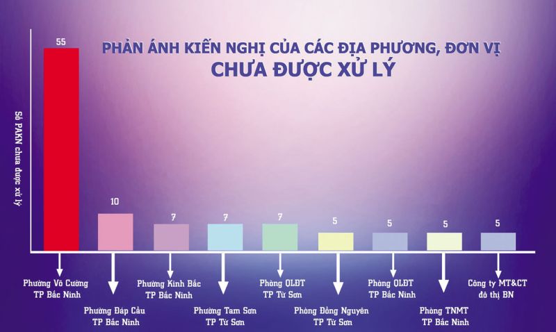 Số lượng phản ánh kiến nghị của các địa phương, đơn vị chưa được xử lý