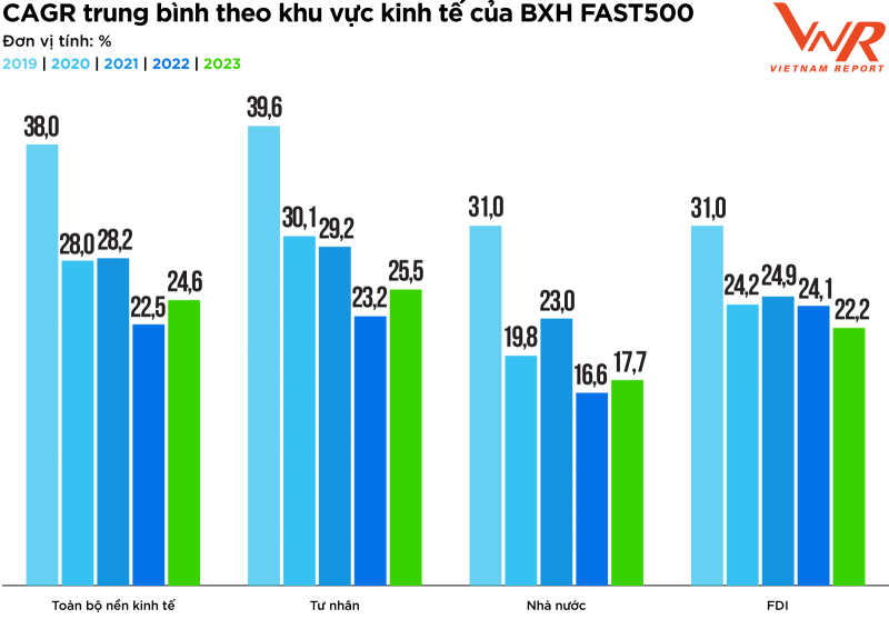 Nguồn: Thống kê từ Bảng xếp hạng FAST500 từ năm 2019 đến nay, thực hiện bởi Vietnam Report