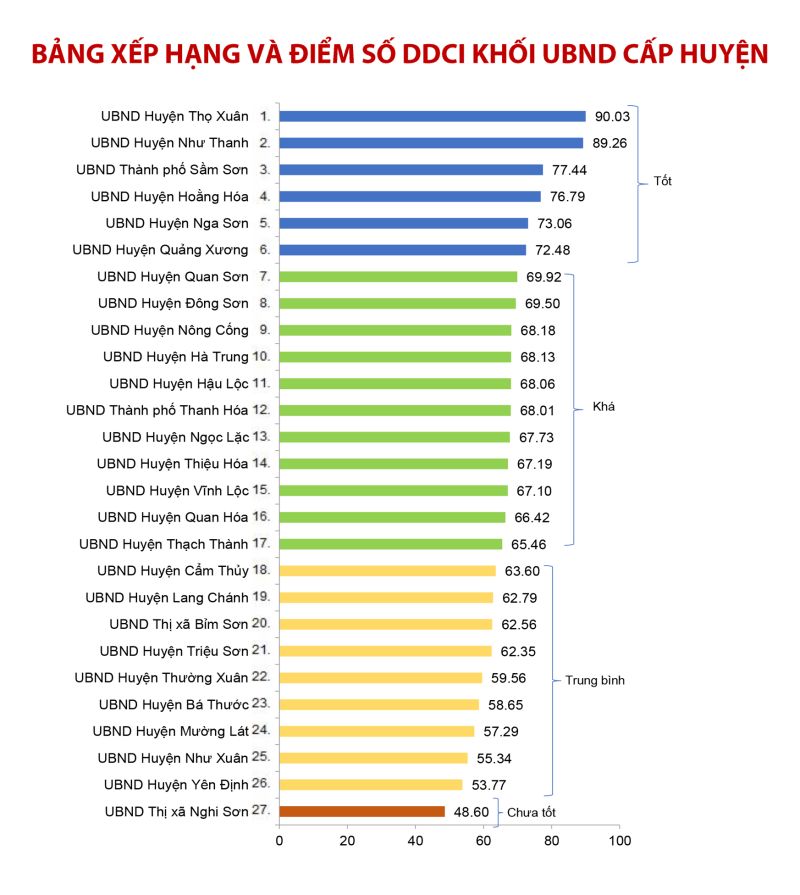 Bảng xếp hạng và điểm số DDCI khối UBND cấp huyện