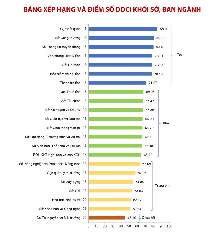 Bảng xếp hạng và điểm số DDCI khối sở, ban ngành