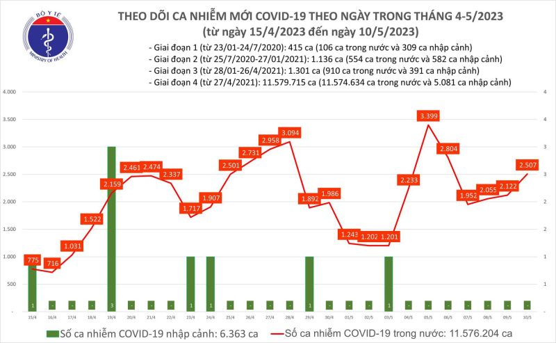 Biểu đồ số ca mắc COVID-19 tại Việt Nam thời gian qua