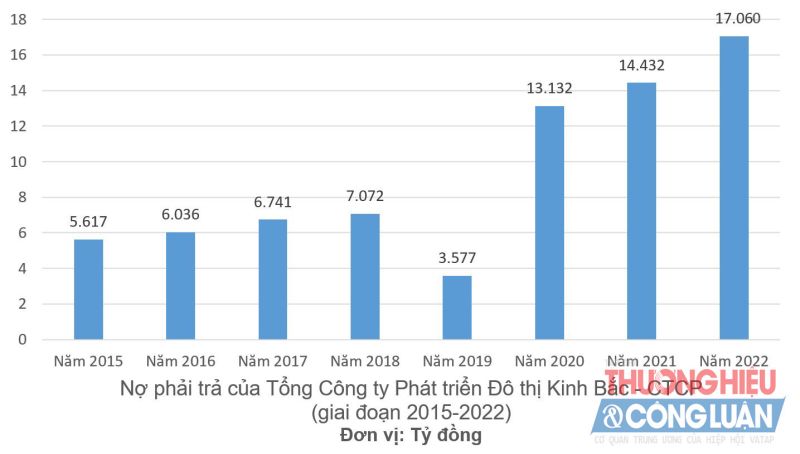 BCTC hợp nhất kiểm toán giai đoạn 2015-2022 (Nguồn: KBC).