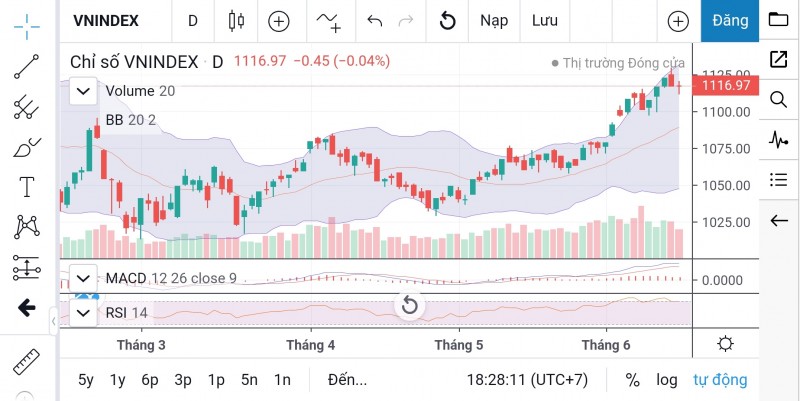 Trước phiên giao dịch ngày 16/6, chỉ số VN-Index đang đóng cửa ở mốc 1.116,97 điểm