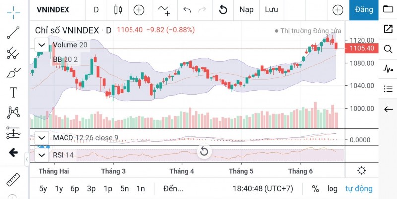 Trước phiên giao dịch hôm nay, chỉ số VN-Index đang đóng cửa ở môc 1.105,40 điểm