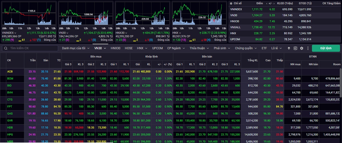 Kết phiên giao dịch ngày 20/6, VN-Index tăng 6,32 điểm (+0,57%) lên mức 1.111,72 điểm