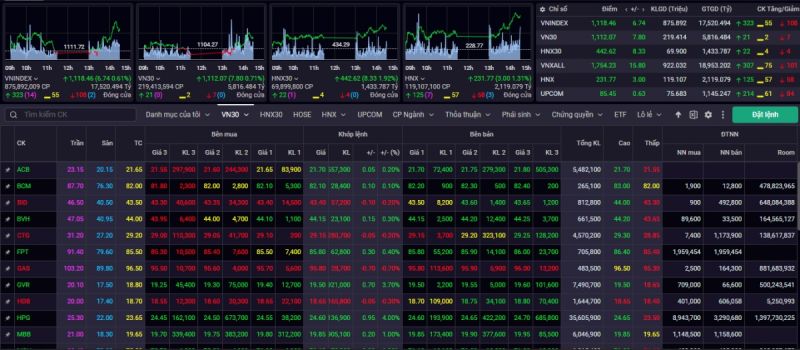 Kết phiên giao dịch ngày 21/6, VN-Index tăng 6,74 điểm (+0,61%) lên mức 1.118,46 điểm.