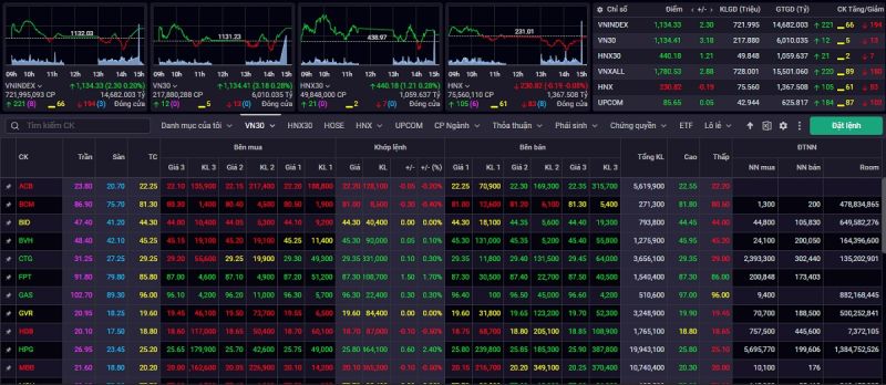 Kết phiên giao dịch ngày 27/6, VN-Index tăng 2,30 điểm (+0,20%) lên 1.134,33 điểm