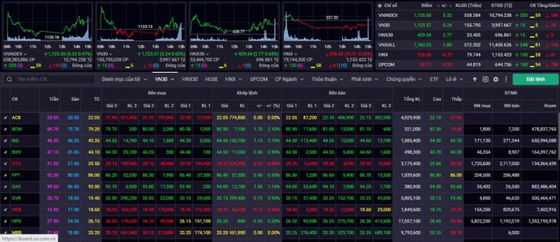 Chỉ số VN-Index đóng cửa phiên giao dịch ngày 3/7 tăng 0,47% dừng tại 1.125,5 điểm