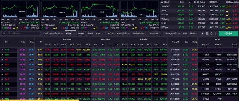 Kết thúc phiên giao dịch ngày 11/7, VN-Index tăng 2,75 điểm (+0,24%) lên 1.151,77 điểm.