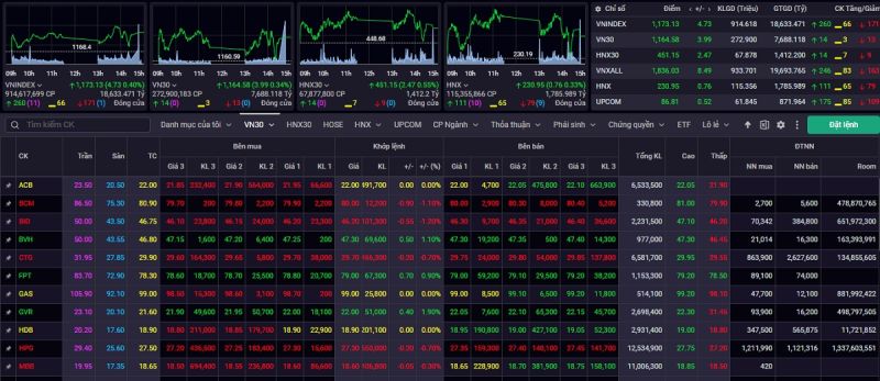 Kết phiên giao dịch ngày 17/7, VN-Index tăng 4,73 điểm (+0,40%) lên mức 1.173,13 điểm