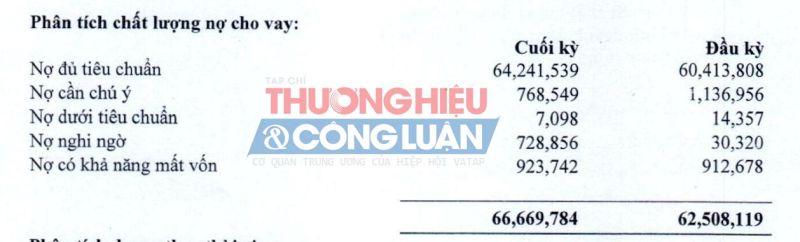 Nguồn: BCTC hợp nhất quý II/2023 tại VietABank.