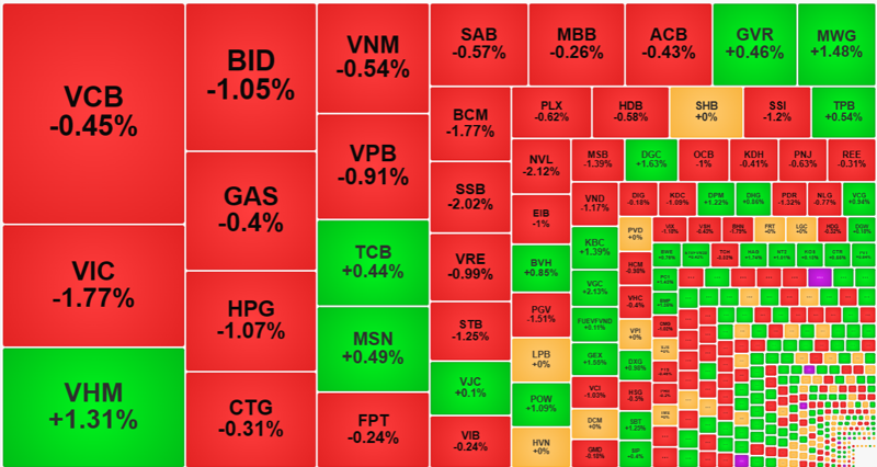 Nhóm cổ phiếu vốn hóa lớn nhất của VN-Index giảm giá áp đảo.