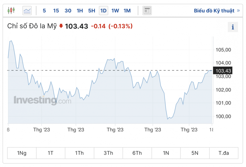 Diễn biến tỷ giá USD ( DXY ) những ngày vừa qua (Nguồn: Investing)