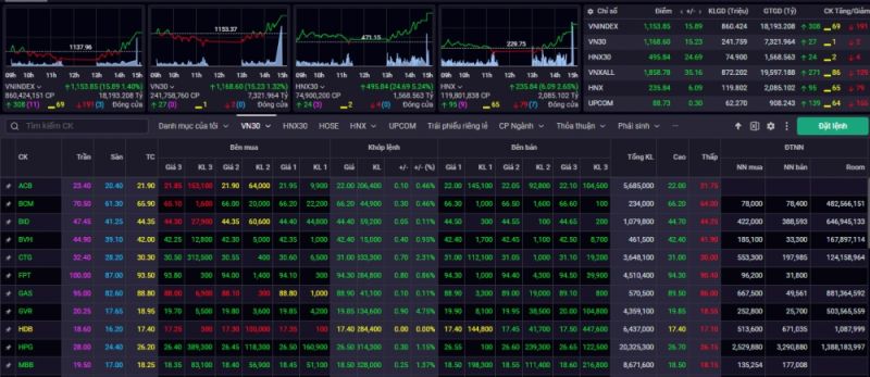 Kết phiên giao dịch ngày 27/9, VN-Index tăng 15,89 điểm (+1,40%) lên mức 1.153,85 điểm.