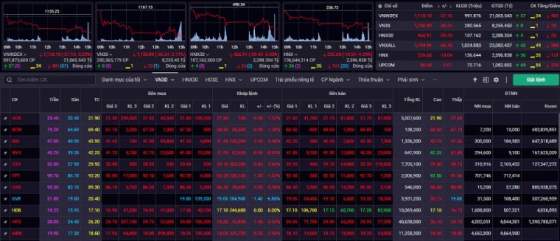 Kết phiên giao dịch ngày 3/10, VN-Index giảm mạnh 37,15 điểm (-3,22%) về mức 1.118,10 điểm.