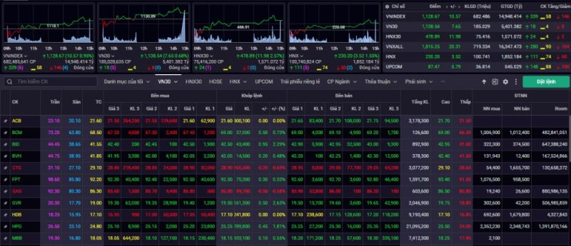 Kết phiên giao dịch ngày 4/10, VN-Index phục hồi tăng 10,57 điểm (+0,95%) lên mức 1.128,67 điểm.