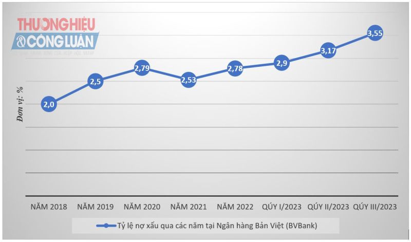 Nguồn: BCTC hợp nhất tại BVBank