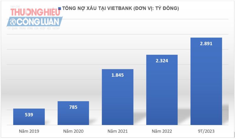 Nguồn: BCTC tại VietBank.