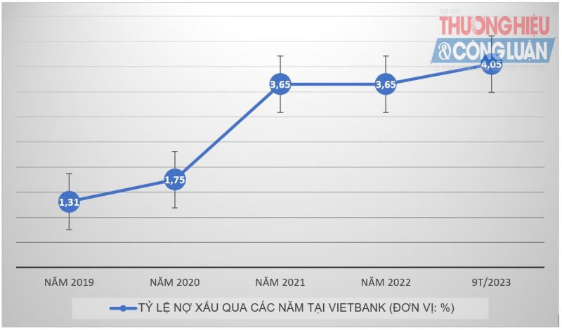 Nguồn: BCTC tại VietBank.