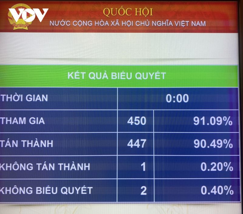 Quốc hội đã chính thức thông qua Nghị quyết về Kế hoạch phát triển kinh tế - xã hội năm 2024