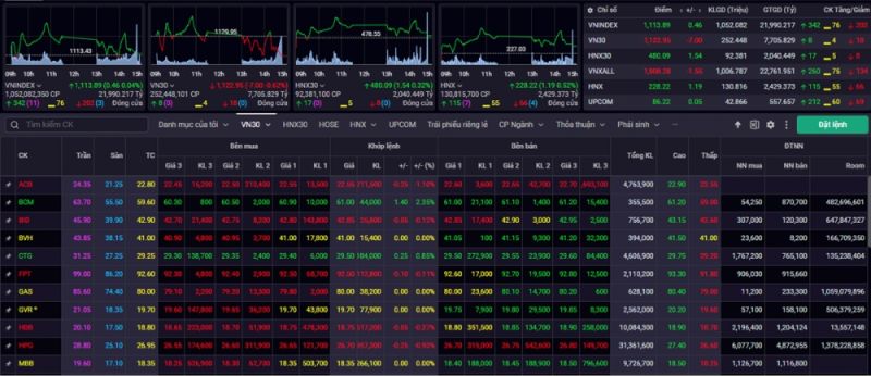 Kết phiên giao dịch 9/11 ở mức 1.113,99 điểm tăng 0,04% so với phiên trước.