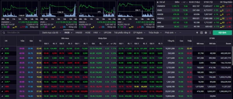 Kết phiên giao dịch ngày 14/11, VN-Index tăng 9,66 điểm (+0,88%) lên mức 1.109,73 điểm. HNX-Index kết phiên tăng 1,32 điểm (+0,58%) lên 227,43 điểm.