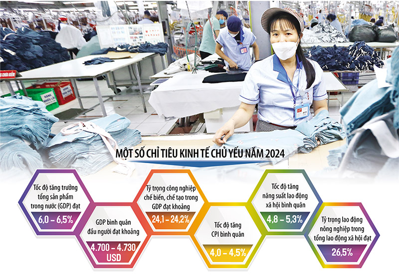 Tăng trưởng GDP đạt 6-6,5% là một trong những mục tiêu hàng đầu trong phát triển kinh tế - xã hội năm 2024 chính thức được Quốc hội quyết nghị. Ảnh: Đức Thanh. Đồ họa: Thanh Huyền