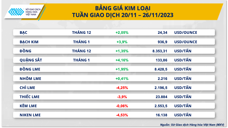 Diễn biến giá kim loại trong tuần qua.