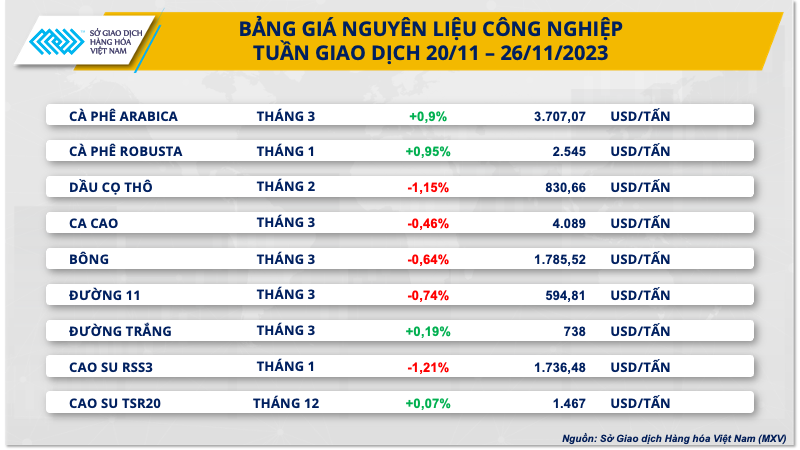 Giá nguyên liệu công nghiệp trong tuần qua.